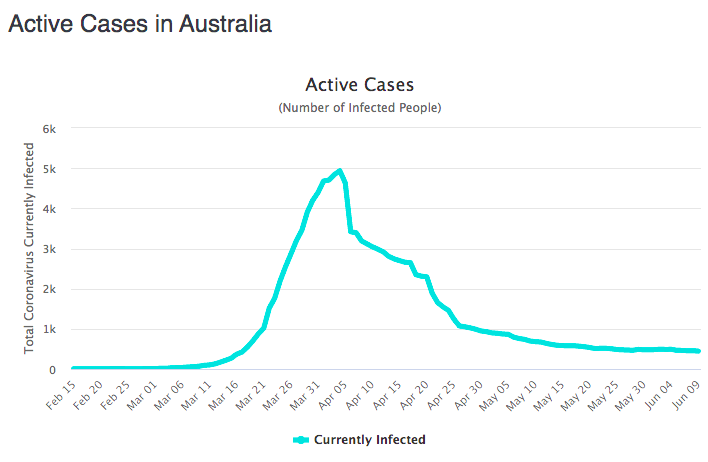 Nombre de cas actifs de Covid 19 en Australie